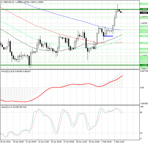 forex-analysis-gbpusd-04022016.png