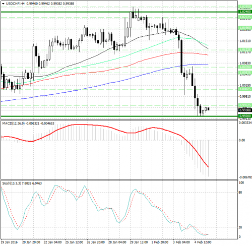 forex-analysis-usdchf-05022016.png