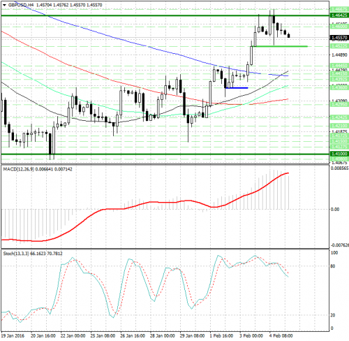 forex-analysis-gbpusd-05022016.png