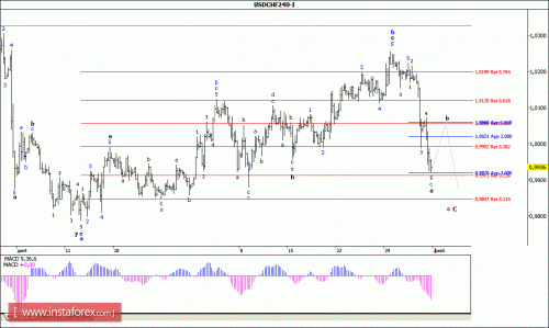 forex-wave-analysis-05022016-3.gif