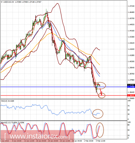 forex-analysis-05-02-2016-2.png