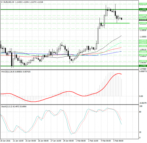 forex-analysis-eurusd-08022016.png