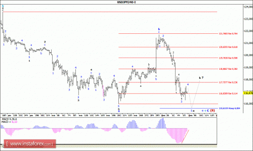 forex-wave-analysis-08-02-2016-4.gif