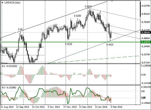 forex-usdnok-08-02-2016.png