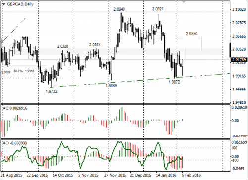 forex-gbpcad-08-02-2016.png