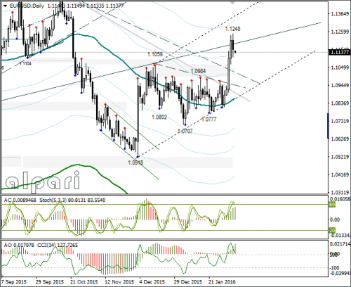 forex-eurusd-08-02-2016-3.png