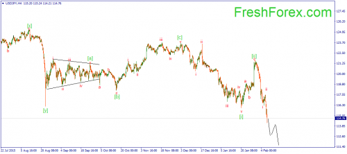 forex-wave-09022016-3.png