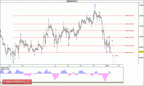 forex-wave-analysis-09-02-2016-3.gif