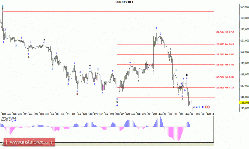 forex-wave-analysis-09-02-2016-4.gif