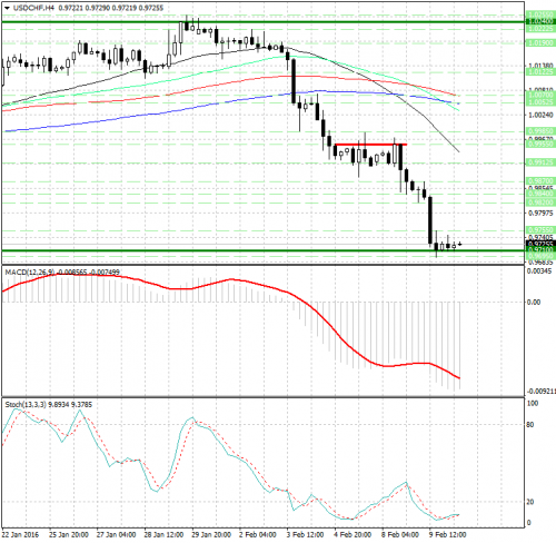 forex-analysis-usdchf-10022016.png