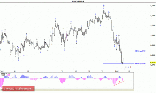 forex-wave-analysis-10-02-2016-3.gif