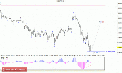 forex-wave-analysis-10-02-2016-4.gif