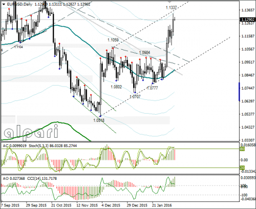 forex-eurusd-10-02-2016-3.png