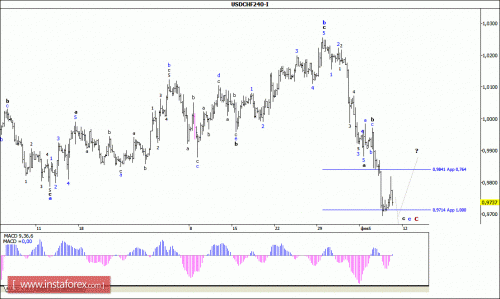 forex-wave-analysis-11-02-2016-3.gif