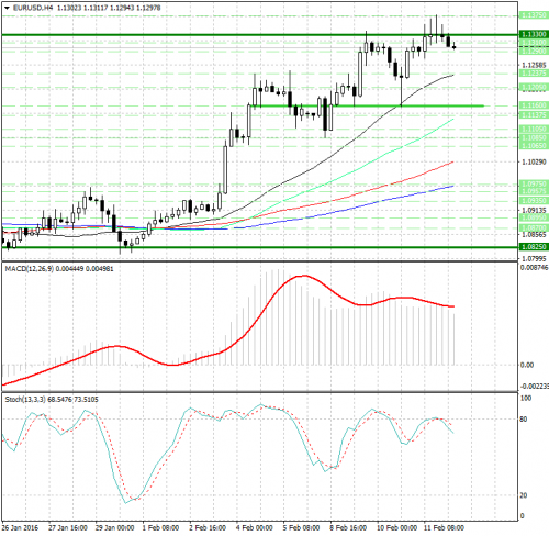 forex-analysis-eurusd-12022016.png