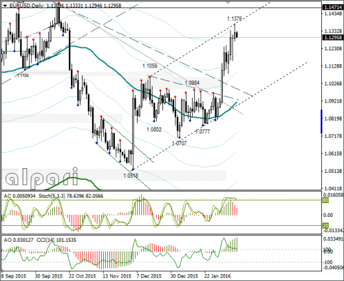 forex-eurusd-12-02-2016-3.png