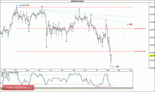forex-wave-analysis-weekly-15022016-4.gif