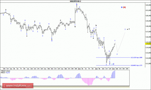 forex-wave-analysis-16022016-4.gif