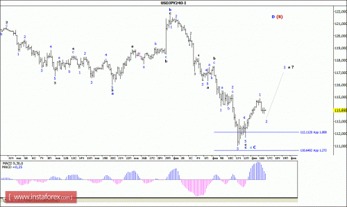 forex-wave-analysis-17-02-2016-4.gif