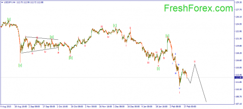 forex-wave-19022016-3.png