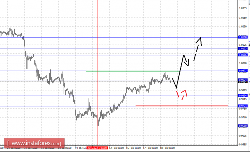 forex-fractal-analysis-19-02-2016-3.png