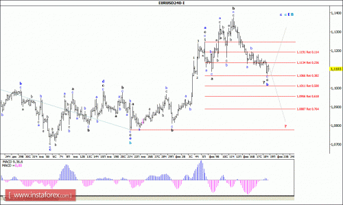 forex-wave-analysis-19-02-2016-1.gif