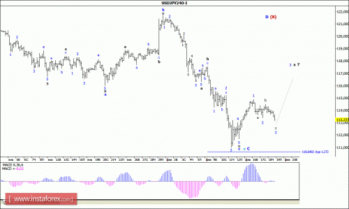 forex-wave-analysis-19-02-2016-4.gif