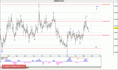 forex-wave-analysis-weekly-22-02-2016-1.gif
