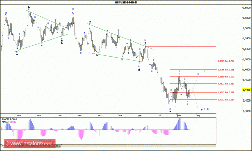 forex-wave-analysis-weekly-22-02-2016-2.gif
