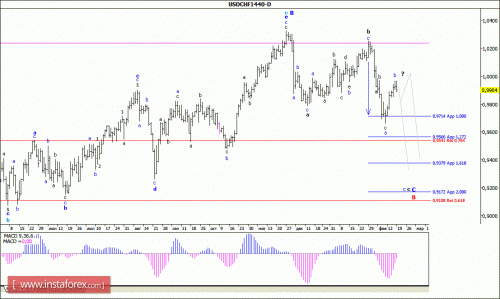 forex-wave-analysis-weekly-22-02-2016-3.gif