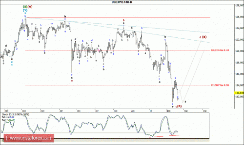 forex-wave-analysis-weekly-22-02-2016-4.gif