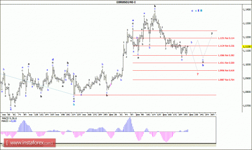 forex-wave-analysis-22-02-2016-1.gif