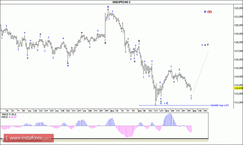 forex-wave-analysis-22-02-2016-4.gif