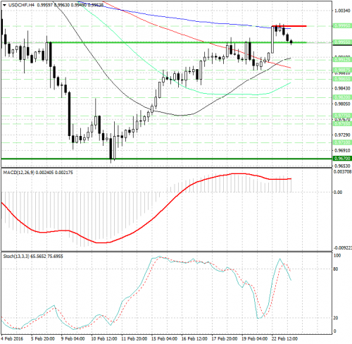 forex-analysis-usdchf-23022016.png