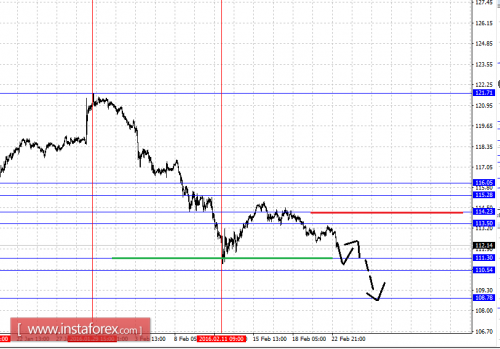 forex-fractal-analysis-23-02-2016-4.png
