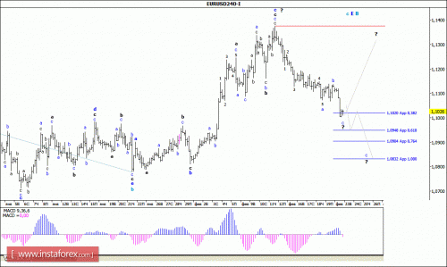 forex-wave-analysis-23-02-2016-1.gif
