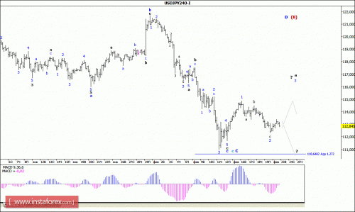 forex-wave-analysis-23-02-2016-4.gif