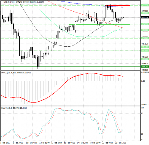 forex-analysis-usdchf-24-02-2016.png