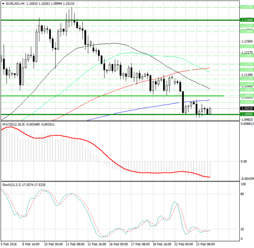 forex-analysis-eurusd-24-02-2016.png