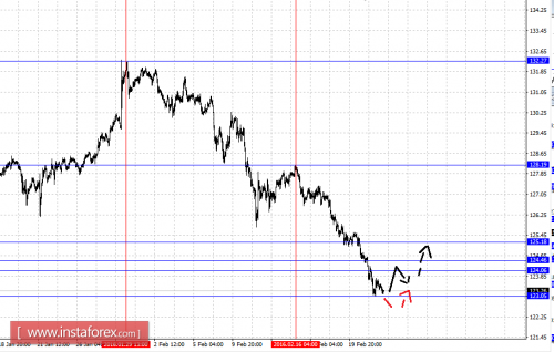 forex-fractal-analysis-24-02-2016-7.png