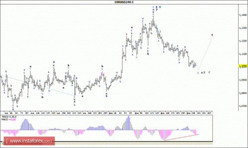 forex-wave-analysis-24-02-2016-1.gif