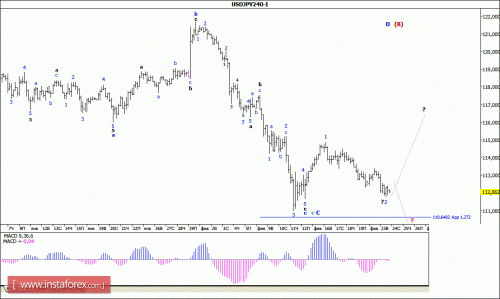 forex-wave-analysis-24-02-2016-4.gif