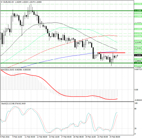 forex-analysis-eurusd-25022016.png
