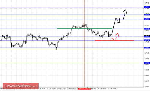 forex-fractal-analysis-25-02-2016-6.png