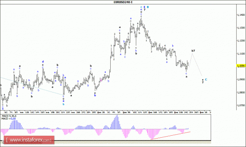 forex-wave-analysis-25-02-2016-1.gif