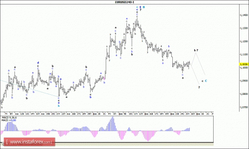 forex-wave-analysis-26-02-2016-1.gif
