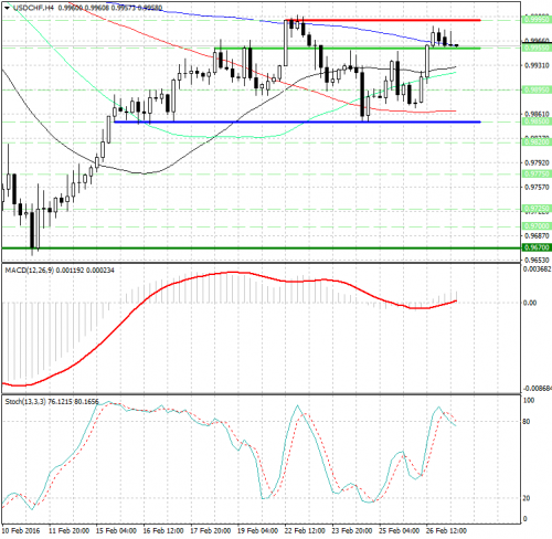 forex-analysis-usdchf-29022016.png