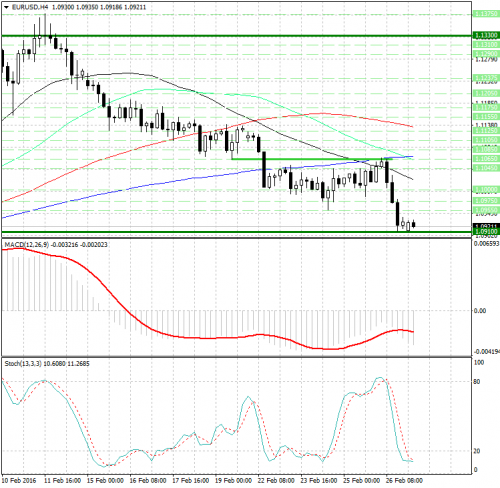 forex-analysis-eurusd-29022016.png