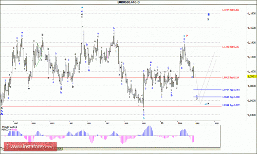 forex-wave-analysis-weekly-29-02-2016-1.gif
