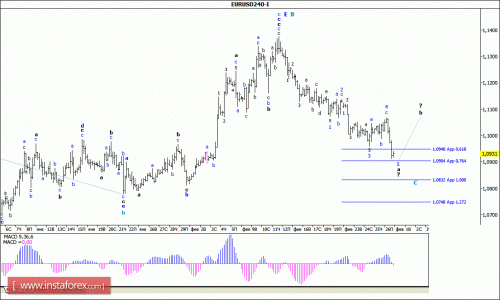 forex-wave-analysis-29-02-2016-1.gif